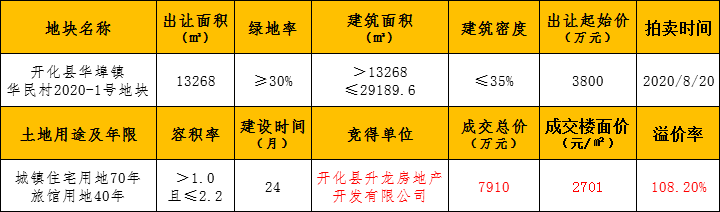 开化县又成功出让一宗宅地，溢价率108.2%