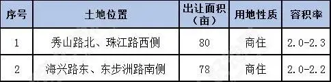 南通供地剧透②：机遇叠加的海门，拟推出2宗商住地块