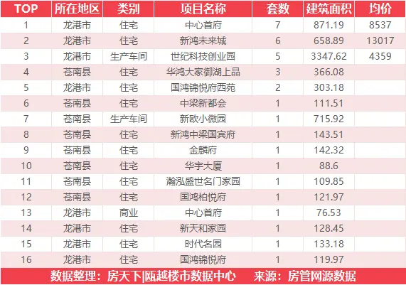 8月20日住宅成交来自绿城氡泉小镇