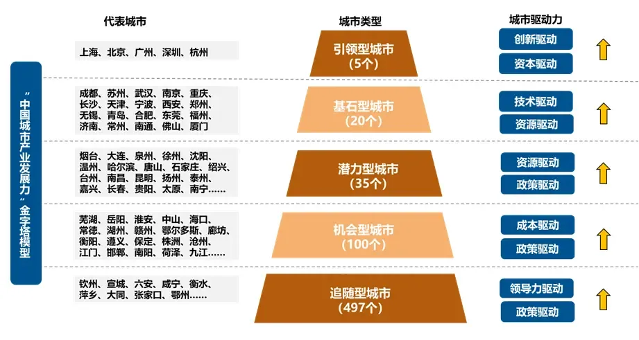 中国城市产业发展力呈"五级金字塔"格局 长沙发展势头良好