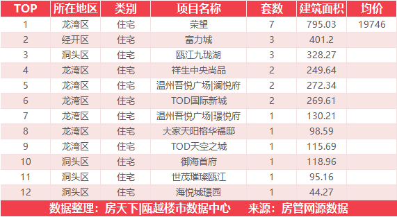 8月20日住宅成交来自绿城氡泉小镇