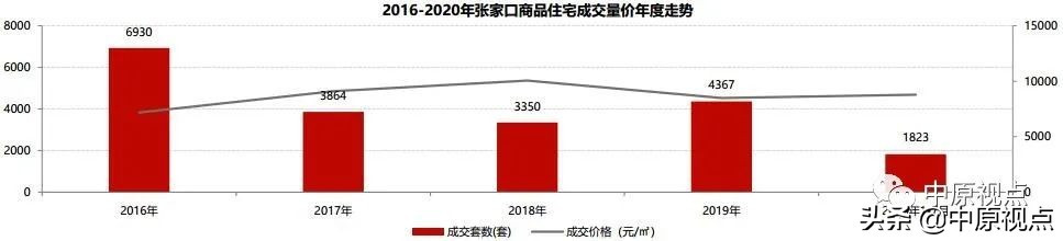 环京市场︱7月份张家口住宅市场环比量跌价涨！