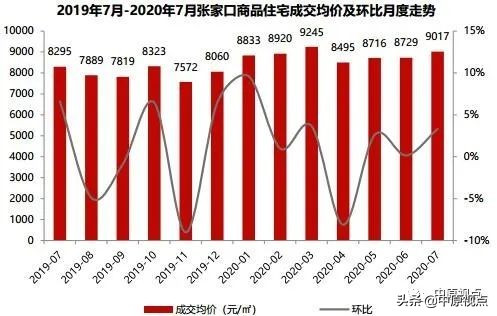 环京市场︱7月份张家口住宅市场环比量跌价涨！
