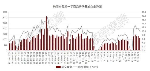 上週住宅成交跌26%！僅3項目取預售！樓市後勁不足？