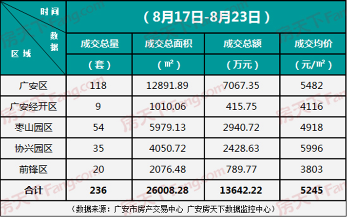 广安楼市周报(2020.8.17-8.23)：中心城区网签236套 均价5245元/㎡