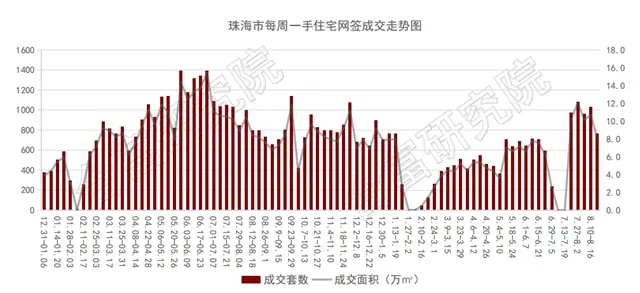 上週住宅成交跌26%！僅3項目取預售！樓市後勁不足？