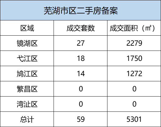 8月23日芜湖市区新房备案64套 二手房备案59套