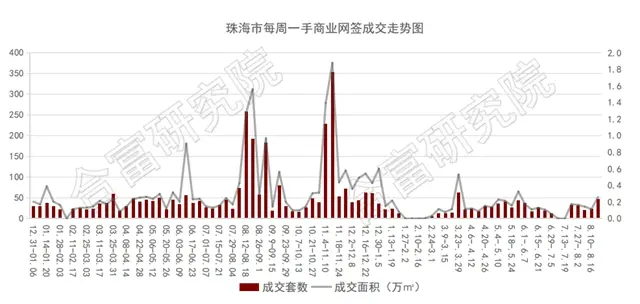 上週住宅成交跌26%！僅3項目取預售！樓市後勁不足？