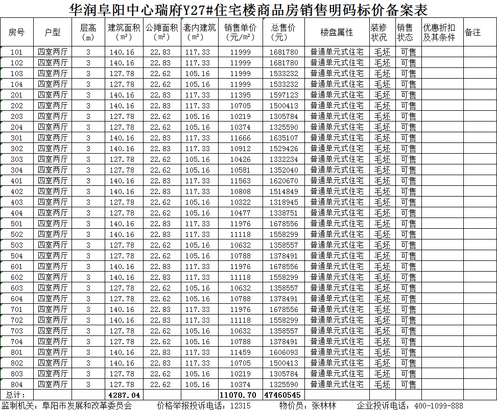 华润阜阳中心共备案住宅64套，备案均价约为10855.37元/㎡