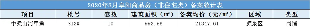 中梁山河甲第共备案住宅104套，备案均价约为8469.72元/㎡