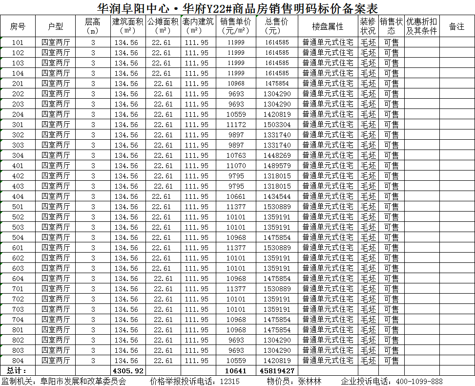 华润阜阳中心共备案住宅64套，备案均价约为10855.37元/㎡