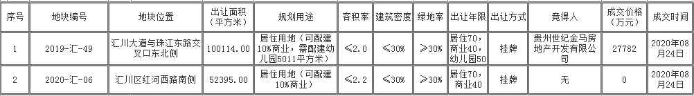 土拍快讯 | 汇川区又一靓地成功出让！150亩成交价约2.78亿！