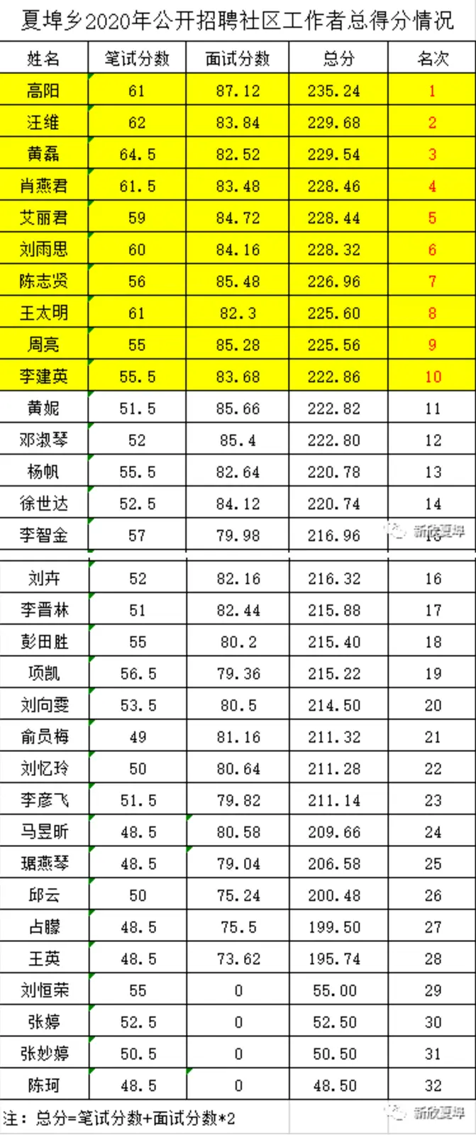 快来看，2020年夏埠乡公开招聘社区工作者总成绩出炉