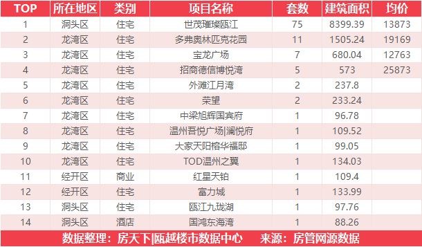 8月22日住宅成交来自绿城氡泉小镇