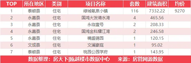 8月22日住宅成交来自绿城氡泉小镇