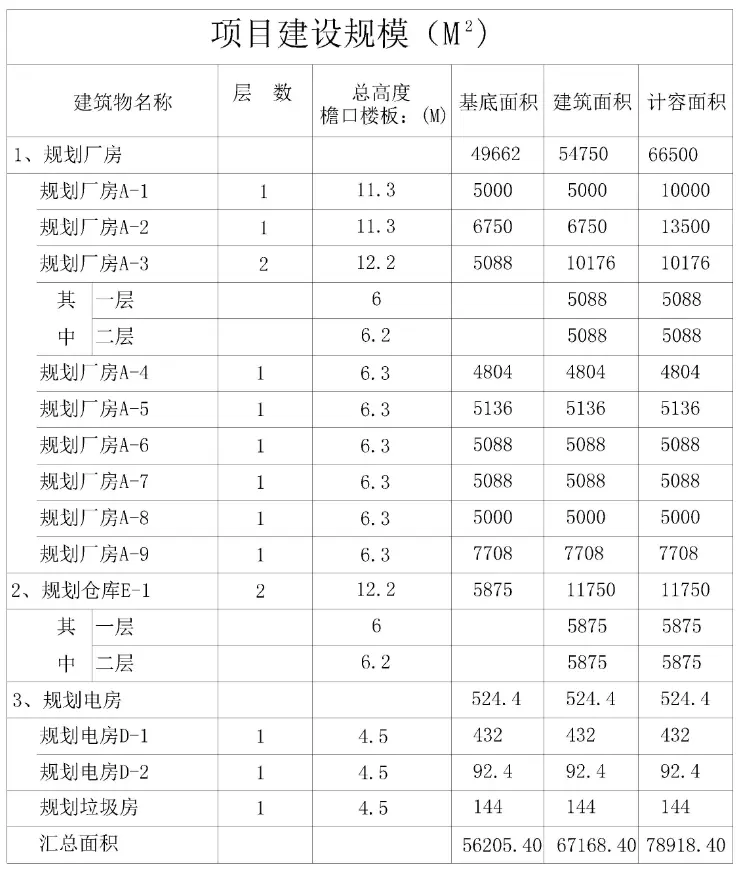 北部湾家居文化创意产业基地建设项目一期、二期批前公示出炉：总占地面积32余万平方米