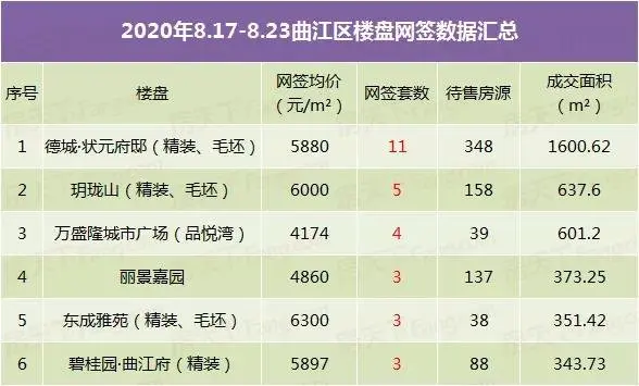 8月中下旬 韶关楼市备战金九 新区网签价新高