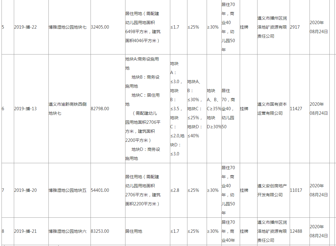 播州区13宗土地全部成交！总价达11.33亿！