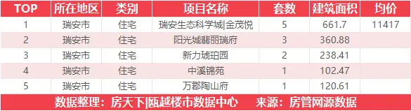 8月25日住宅成交来自绿城氡泉小镇