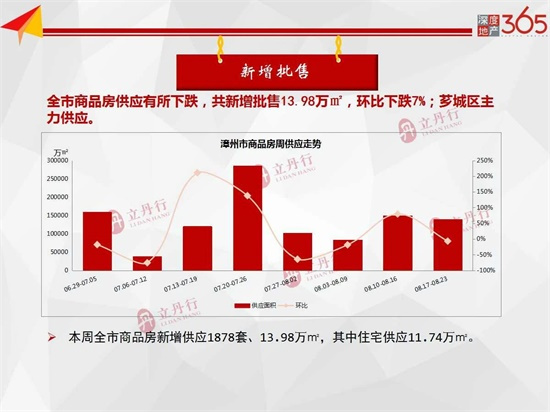 新增供应1878套！本周漳州全市商品住宅均价11349元/㎡，成交持续上涨...