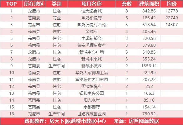 8月25日住宅成交来自绿城氡泉小镇