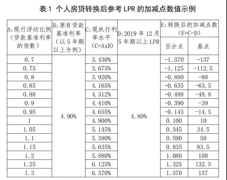 今日已实施！ 房贷将有大变化！你如何选择的？