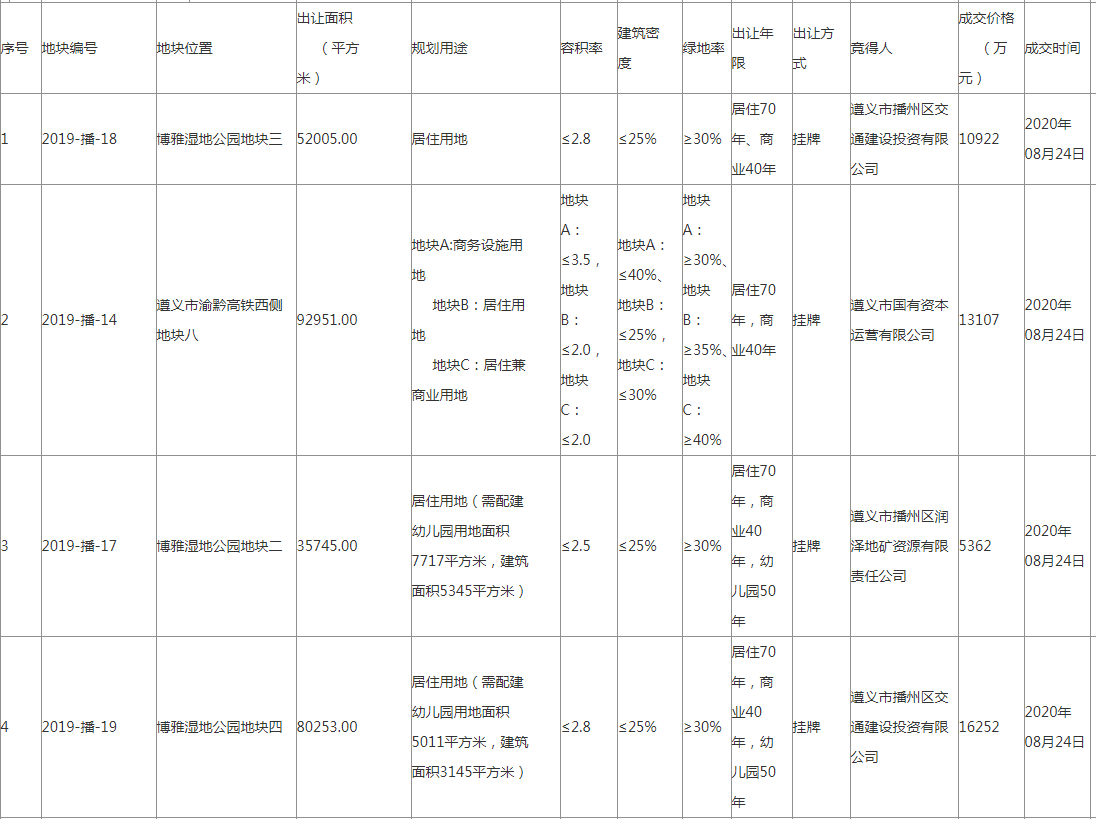 播州区13宗土地全部成交！总价达11.33亿！