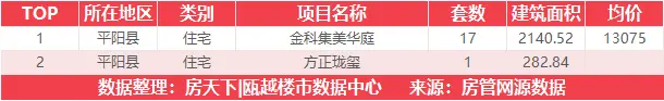 8月22日住宅成交来自绿城氡泉小镇