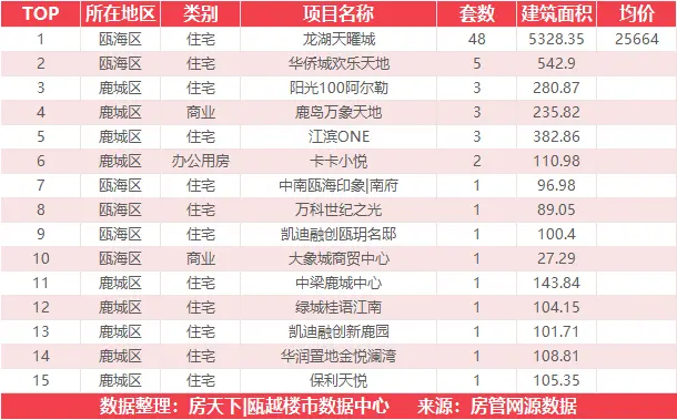 8月22日住宅成交来自绿城氡泉小镇