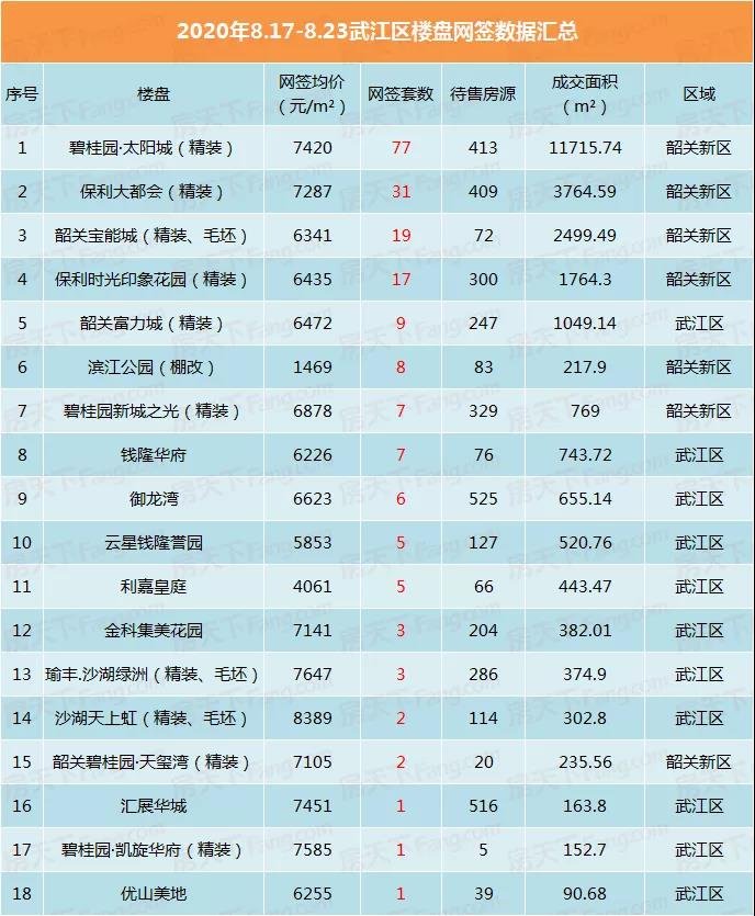 8月中下旬 韶关楼市备战金九 新区网签价新高