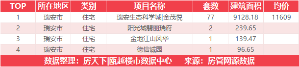 8月22日住宅成交来自绿城氡泉小镇