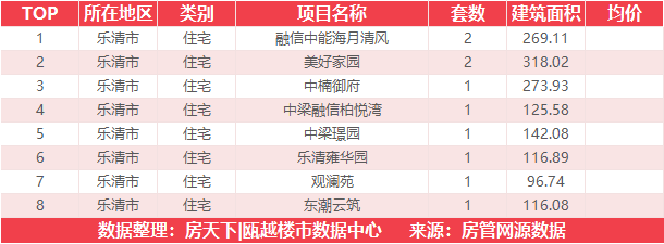 8月22日住宅成交来自绿城氡泉小镇