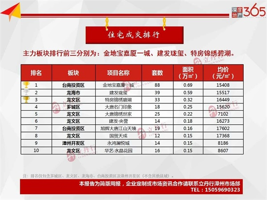 新增供应1878套！本周漳州全市商品住宅均价11349元/㎡，成交持续上涨...