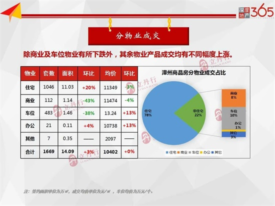 新增供应1878套！本周漳州全市商品住宅均价11349元/㎡，成交持续上涨...