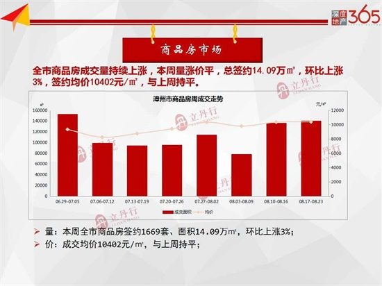 新增供应1878套！本周漳州全市商品住宅均价11349元/㎡，成交持续上涨...