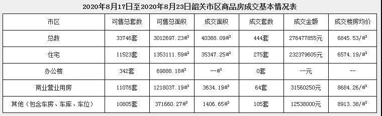 8月中下旬 韶关楼市备战金九 新区网签价新高