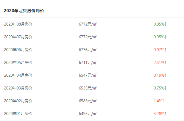 10365元/㎡！聊城各县区房价出炉，快看你家涨了跌了