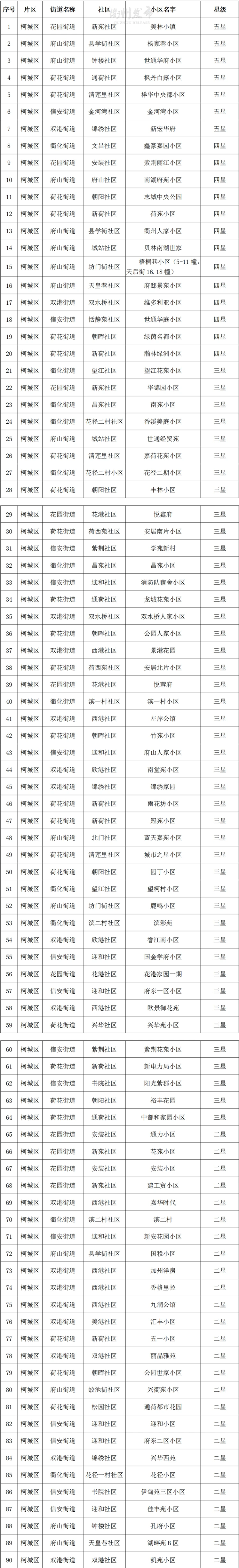 衢城“有礼小区”初始评定结果出炉！看看你家几颗星？