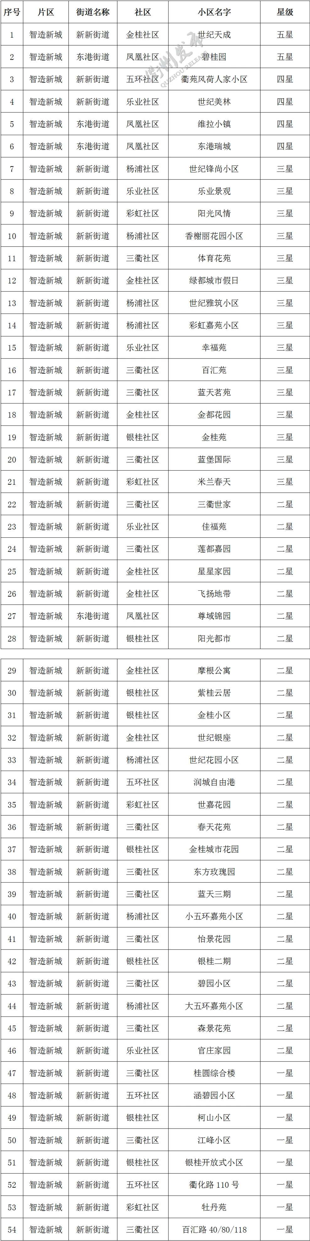 衢城“有礼小区”初始评定结果出炉！看看你家几颗星？