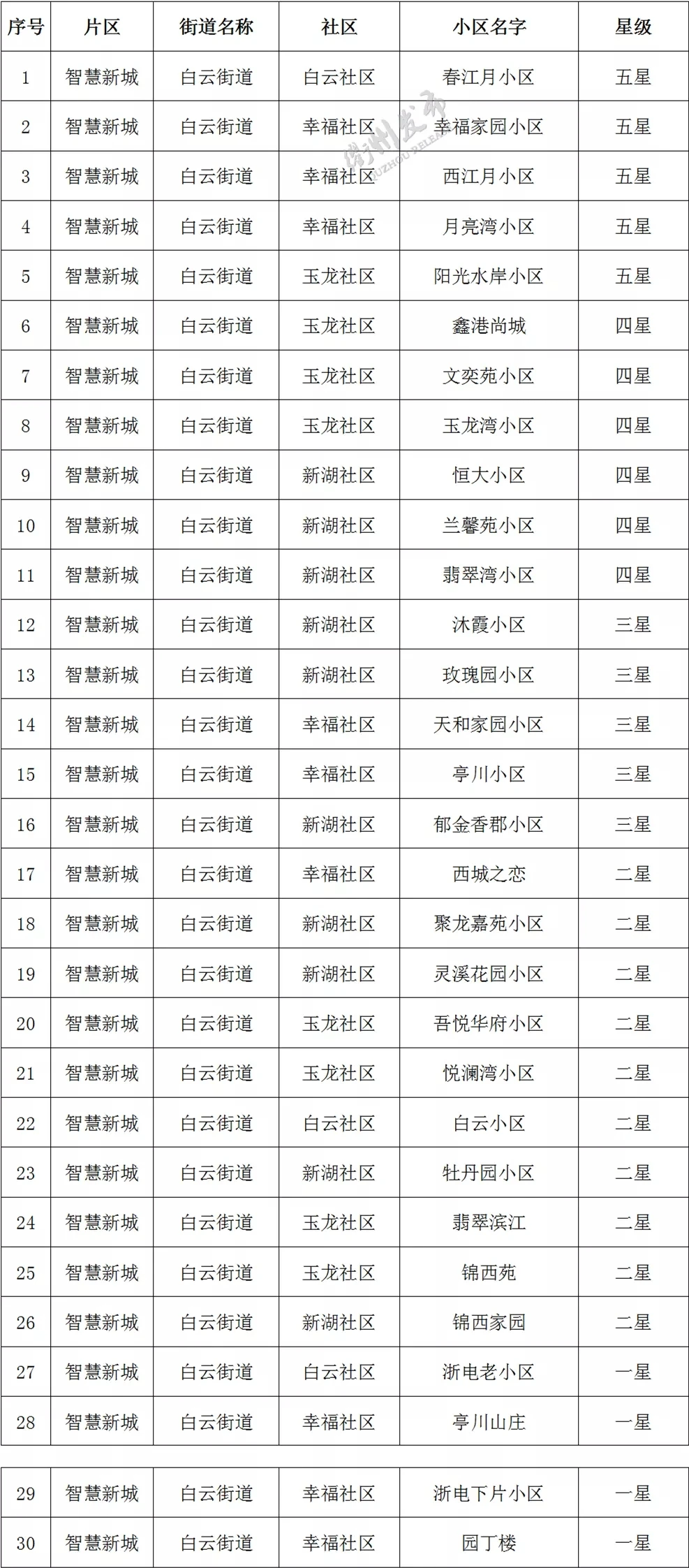 衢城“有礼小区”初始评定结果出炉！看看你家几颗星？