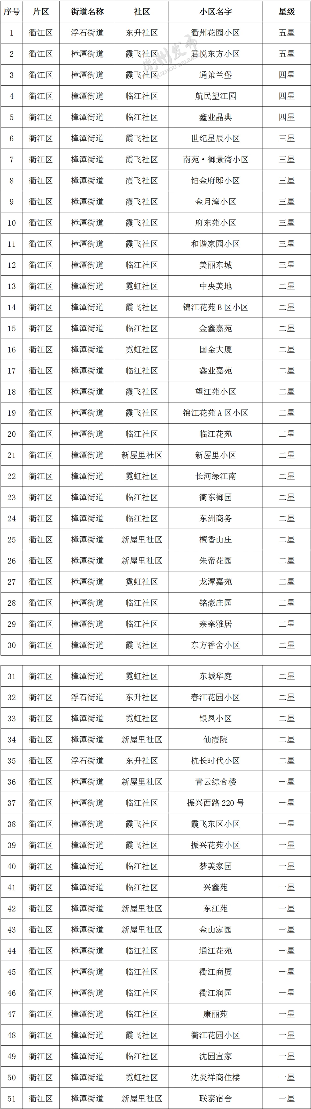 衢城“有礼小区”初始评定结果出炉！看看你家几颗星？