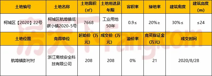 衢州市本级出让3宗工业用地，地块位于东港工业园区区和航埠镇