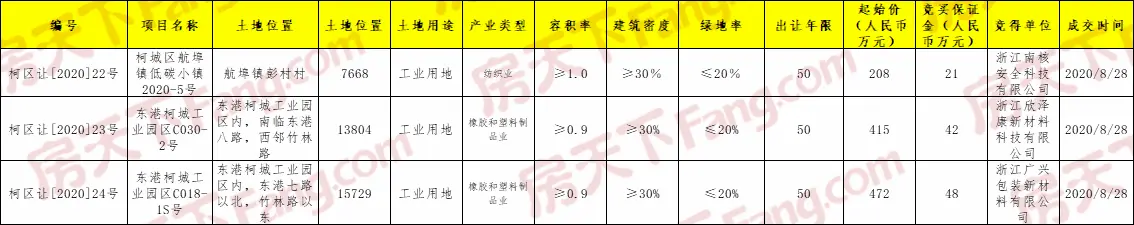 衢州市本级出让3宗工业用地，地块位于东港工业园区区和航埠镇