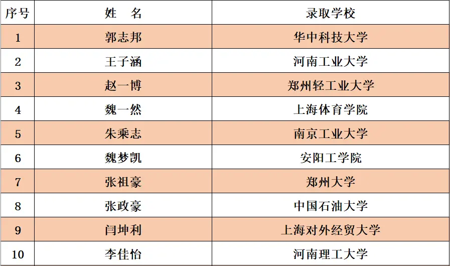 【喜报】热烈祝贺俏江南的孩子们金榜题名