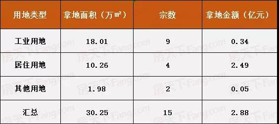 8月土拍出炉 卖地不足3亿 碧桂园或成赢家