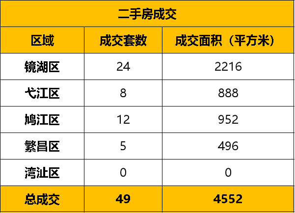 8月29日芜湖市区新房备案58套 二手房备案49套