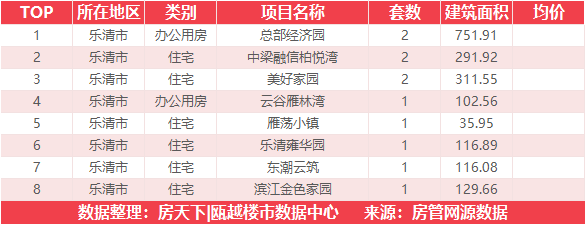 8月26日住宅成交来自世茂璀璨瓯江