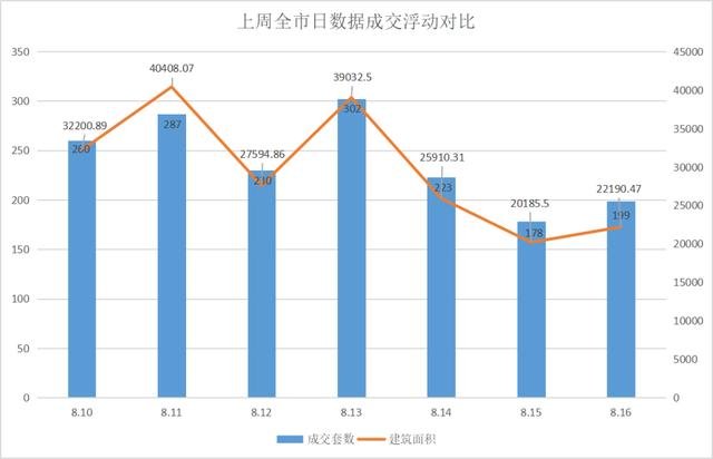 上周全市新房成交1679套，鹿城区夺得榜首