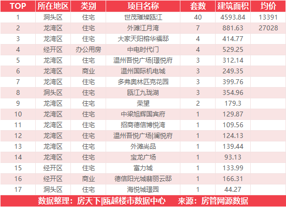 8月26日住宅成交来自世茂璀璨瓯江