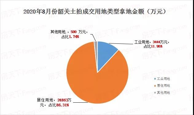 8月土拍出炉 卖地不足3亿 碧桂园或成赢家